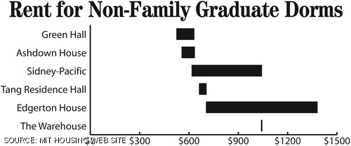 This chart shows the lowest and highest rents charged in 2007–8 to graduate students living in the five single graduate dormitories. The family apartment buildings Westgate and Eastgate are not listed here. Rates for 2008–9 and for NW35, the new Ashdown House, have not yet been set. NW35 will offer a number of different kinds of rooms, including low-cost three-bedroom suites without kitchens.