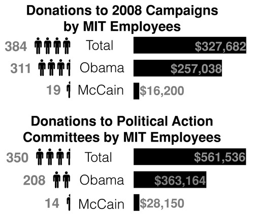 Hundreds of MIT employees have given money to political campaigns this election cycle, according to the Federal Election Commission’s campaign financing database, accessed on Oct. 30.