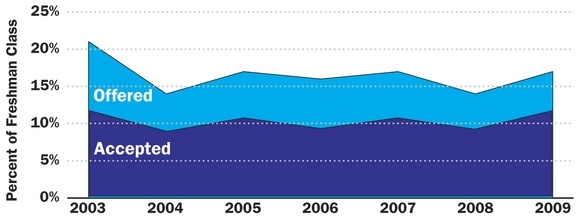 The percentage of freshmen offered sophomore standing hovers from 14-17% each year. Typically, around 10-11% of freshmen end up with sophomore standing.