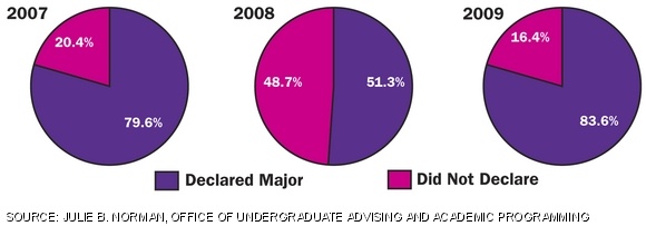 Many freshmen accept sophomore standing to declare a major and get a dept. advisor early.
