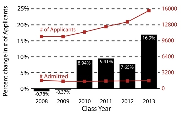 The top line (maroon) shows the number of applicants per year, while the bottom line (maroon) shows the number admitted. The bar graph (black) shows the percentage change in applicants from year to year.