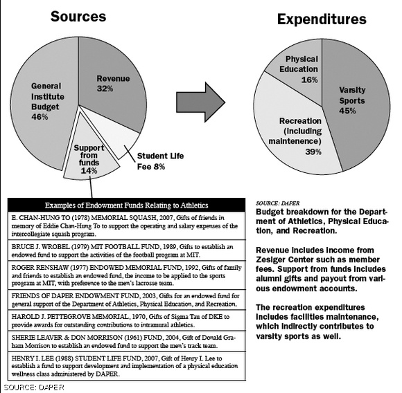 Budget breakdown for the Department of Athletics, Physical Education, and Recreation.

Revenue includes income from Zesiger Center such as member fees. Support from funds includes alumni gifts and payout from various endowment accounts.

The recreation expenditures includes facilities maintenance, which indirectly contributes to varsity sports as well.