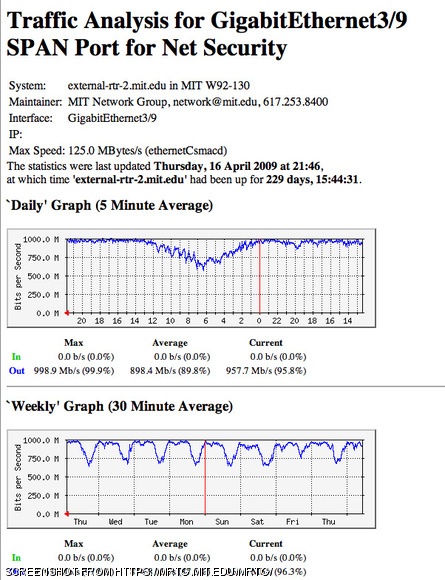 Graphs showing network traffic entering IS&T’s network security monitoring system.