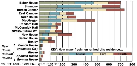 Burton-Conner received the most top-four rankings by freshmen during the summer housing lottery, while Baker was the most popular first choice.