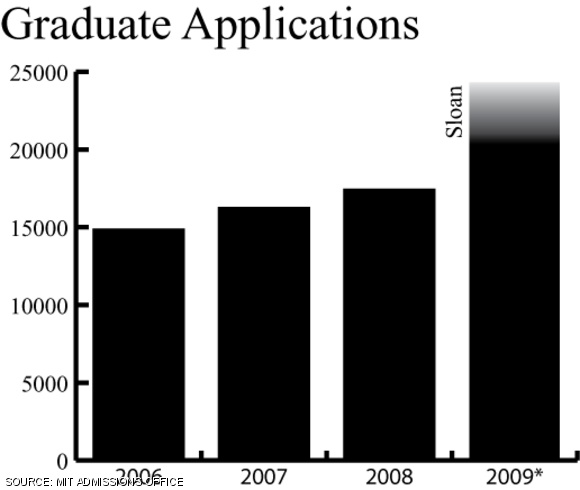 *2009 numbers do not include the Sloan School of Management, though 2006–2008 do.