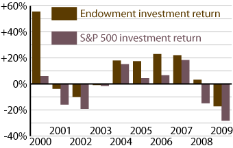 Left, MIT’s endowment investment return versus the Standard & Poor’s 500 index from 2000 through 2009 (present).