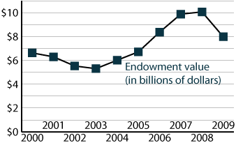 Center, the market value of MIT’s endowment in real dollars (not inflation-adjusted); market value includes new gifts added each year.