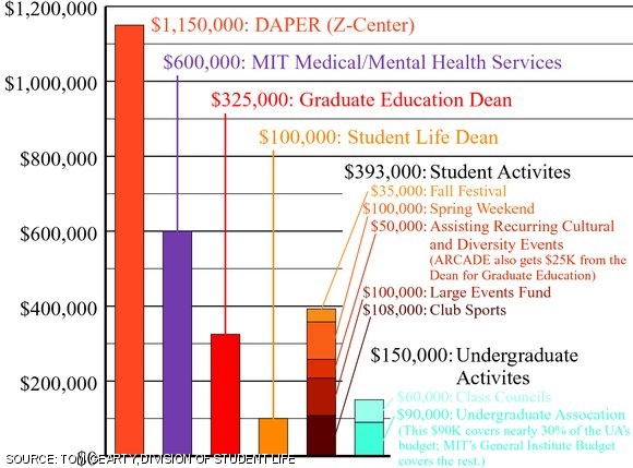 Recently released data from DSL provides the much-awaited breakdown of MIT’s student life fee. $1.1M goes to DAPER.
