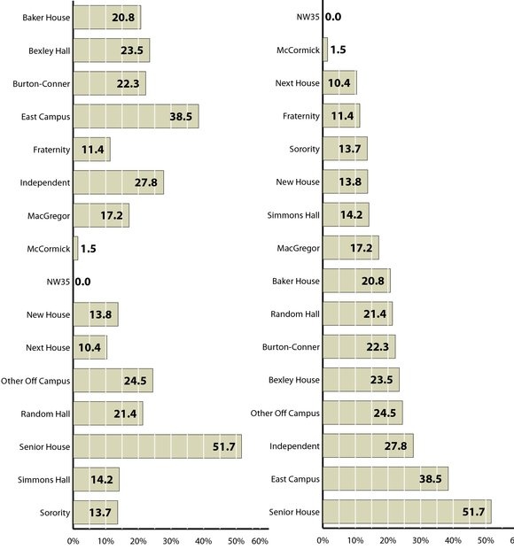 Floorcest Rates