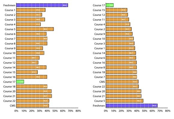 Virginity by Course Number