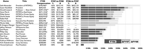 Compensation includes regular salaries as well as deferred compensation from prior years; it does not include contributions to employee benefit plans, which we have included in this chart in prior years.
This data is for July 1, 2007 through June 30, 2008 (MIT’s fiscal year 2008, IRS tax year 2007). IRS Form 990 includes compensation to current and former “officers, directors, and trustees” as well as the “five highest paid employees” (§). Therefore, the list beneath Martin Kelly is not comprehensive.
The percent change (%) and difference (�) are calculated from prior year’s forms.
 Appears in list of top five [non-officer] salaries.
*	Seth Alexander’s compensation includes $267,500 of incentive compensation reported as deferred compensation in prior years’ 990 forms. Steve Marsh’s compensation includes $216,145 of such, Philip Rotner’s includes $214,240, Daniel Steele’s includes $212,381, and Martin Kelly’s includes $188,874.
**	Professor Lessard has a children’s educational loan with a balance as of June 30, 2008 of $47,843. His $597,154 includes income from “executive education,” he said. 
†	R. Gregory Morgan has a $200,000 mortgage loan with a balance as of June 30, 2008 of $200,000.
‡	Chancellor Clay has a children’s educational loan with a balance as of June 30, 2008 of $5,000.