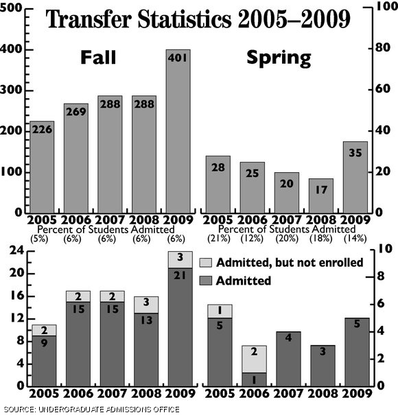 Most students apply for transfer in the fall, when the admit rate is around 6 percent. US citizens can also apply for spring admission.