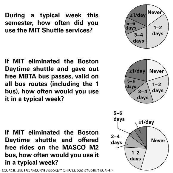 Many students use shuttles but few use the M2, according to a UA survey.