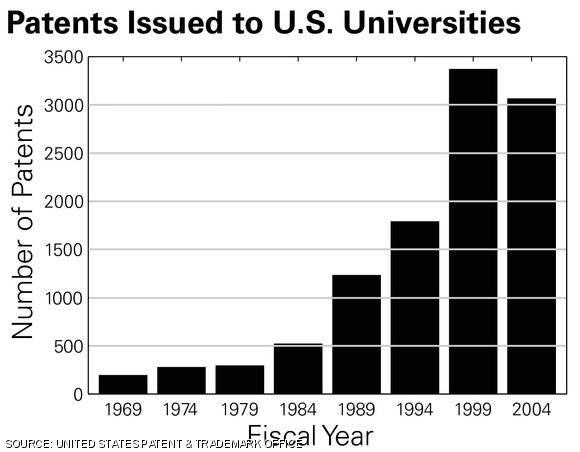 Patents issued to U.S. universities every five years since 1969. In 1980, the Bayh-Dole Act was passed, and many more patents were issued.