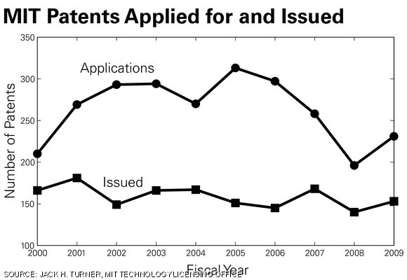 Patents applied for by MIT and issued to MIT, by year, from 2000 through 2009.
