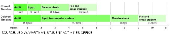 Wartman explained a “delayed timeline” for student group check processing.