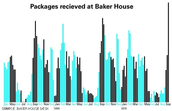 According to data maintained by Baker House desk, so far this year, inbound packages are up only about 30 percent. Above is a histogram with seven day bins.