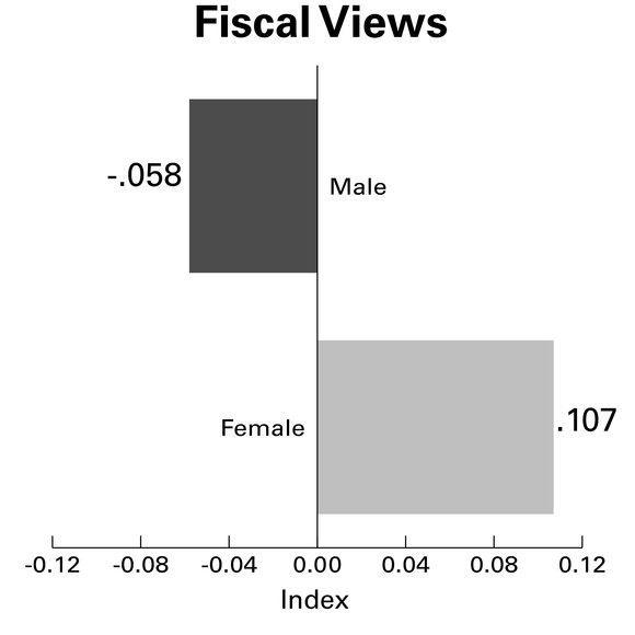 Our index used: -2: “Very Conservative” -1: “Conservative” 0: “Moderate” 1: “Liberal” 2: “Very Liberal”