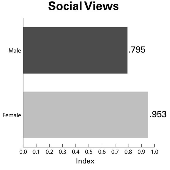 Our index used: -2: “Very Conservative” -1: “Conservative” 0: “Moderate” 1: “Liberal” 2: “Very Liberal”