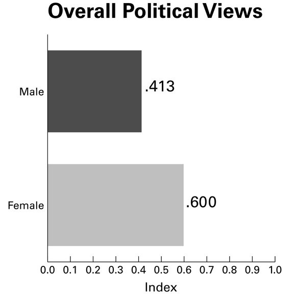 Our index used: -2: “Very Conservative” -1: “Conservative” 0: “Moderate” 1: “Liberal” 2: “Very Liberal”