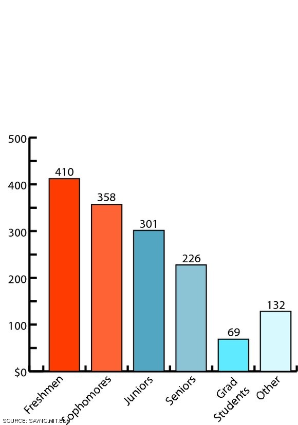 Substantially more freshman and sophomores signed the online petition, but even seniors and graduate students has signed onto the petition in numbers.