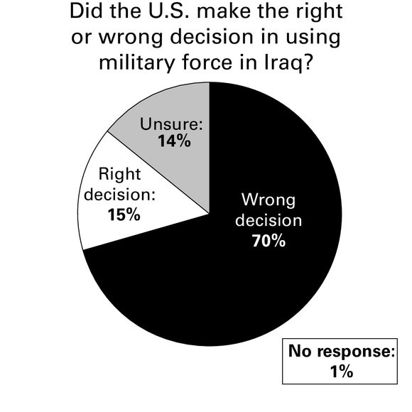 Did the U.S. make the right or wrong decision in using military force in Iraq?