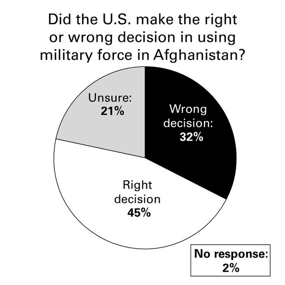 Did the U.S. make the right or wrong decision in using military force in Afghanistan?