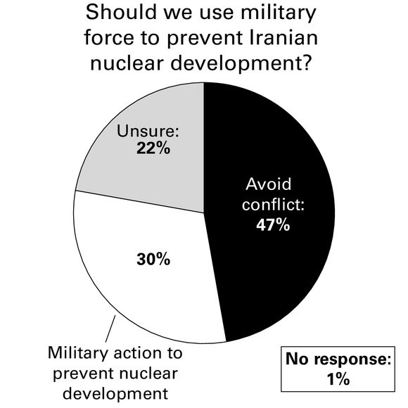 Should we use military force to prevent Iranian nuclear development?