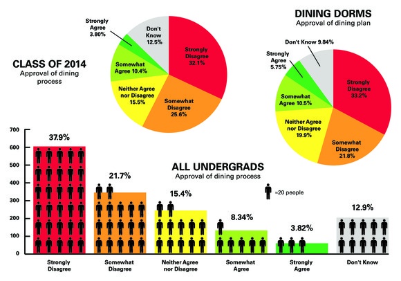 Students show disapproval of dining plan, process According to dining referendum, only 12 percent of students approve of HDAG’s process