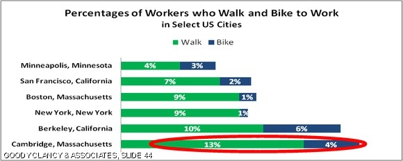 Travel trends in Cambridge. Bicycle use in Cambridge has increased 150 percent from 2002 to 2010.