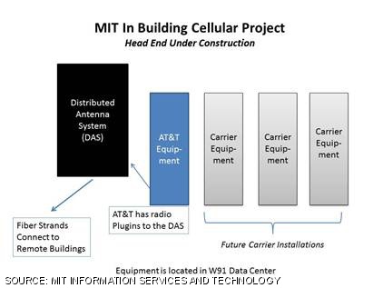 A schematic diagram of the equipment in the cell phone upgrade project.