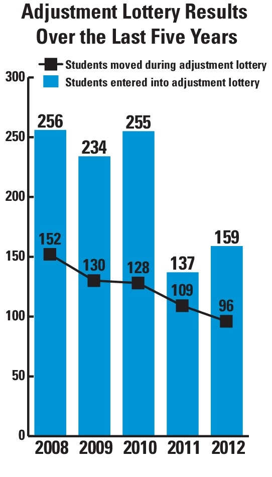 Adjustment Lottery Results Over the Last Five Years