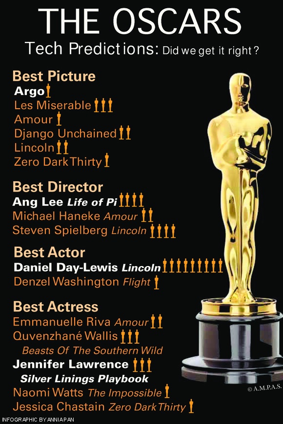 Ten members of The Tech’s Arts Department attempted to predict the Academy Awards, à la Nate Silver. We weren’t quite on target.