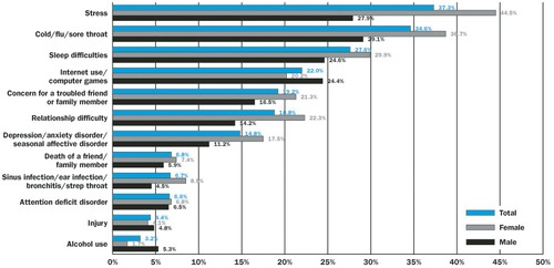 The graph shows the top reported health impediments to MIT students’ academic performance. These results are from the National College Health Assessment research survey organized by the American College Health Association. The ACHA-NCHA survey was sent to MIT students in March 2006. Of the students invited to take the survey, the total response rate was 28 percent with 876 respondents. Additionally, women and freshmen were more likely to respond. Given the response rate and bias, the results “should be interpreted with caution,” according to information provided by Mandy D. Smith, research analyst in the Office of the Provost.