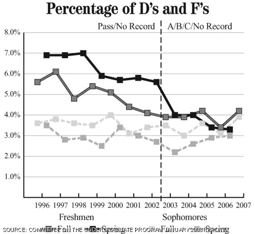 The percentage of D’s and F’s received by freshmen has generally dropped in the past few years, while the percentage received by sophomores has stayed constant. In 2003, grading for freshmen during the spring term changed from pass/no record to A/B/C/no record.
