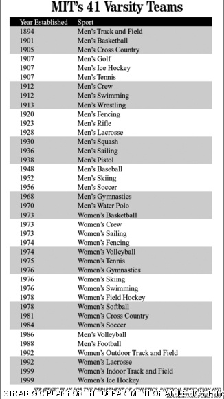 MIT’s 41 varsity sports teams, along with the year they were established. Currently, Men’s Crew is split into two teams — Heavyweight and Lightweight. Women’s Crew is split into Openweight and Lightweight.