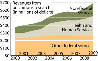Right, sources of research revenue on the MIT campus (excluding Lincoln Laboratory and the Singapore-MIT Alliance for Research and Technology). Health and Human Services revenue has been a significant component of increased federal research revenue more than tripling.