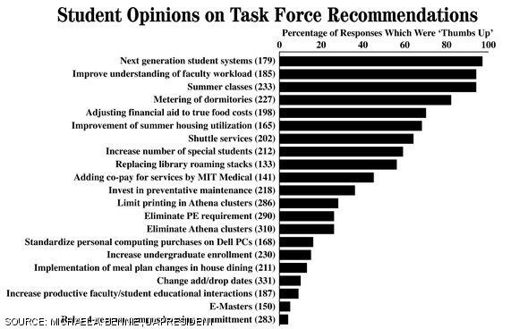The figure lists the number of votes for each suggestion and plots the percentage of the votes in favor. The only suggestion on the website not included is “Freshman Programs” because there was a misstatement in the UA summary.