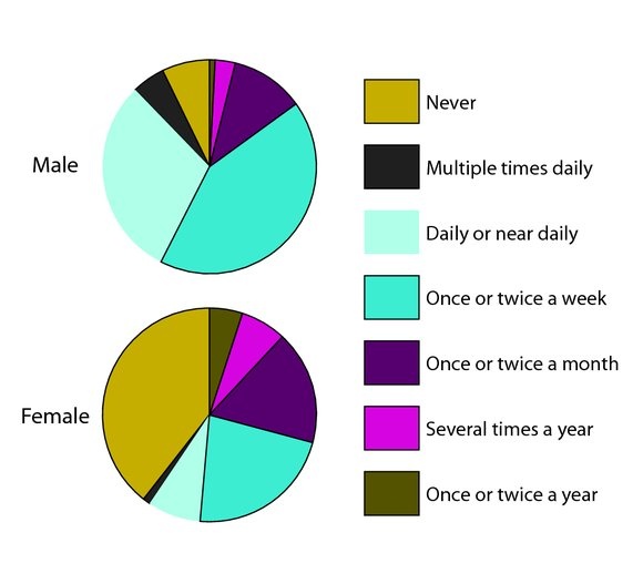 Masturbation Frequency