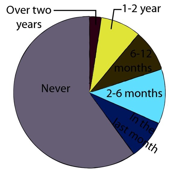 When is the last time you’ve been tested for STDs?