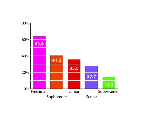 Virginity by Year