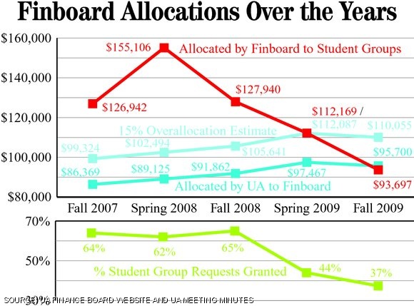 Student groups have gotten less funding in recent semesters from the UA Finance Board, even as the UA as been setting aside more money for student groups. Usually, the Finance Board is expected to allocate 15 percent more than the UA gives it, because not every cent handed out is actually spent by student groups. This year, the Finance Board gave out $16,000 less than the UA budgeted for it.