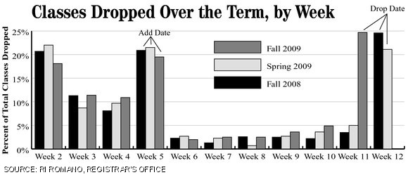 This term, drop date occurred during week 11 of the term, while in the previous two terms, drop date happened during week 12. Students drop the most classes during the week of drop date, closely followed by the first week of term and the fifth week, around the time when many first midterms take place.