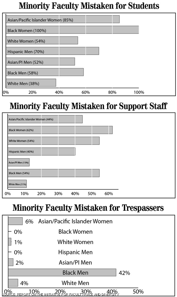 Percent of minority faculty who responded affirmatively to the question “In your daily encounters on the MIT campus, has anyone ever assumed that you were a student, support staff or trespasser?” Hispanic women are not included because of their small numbers.
