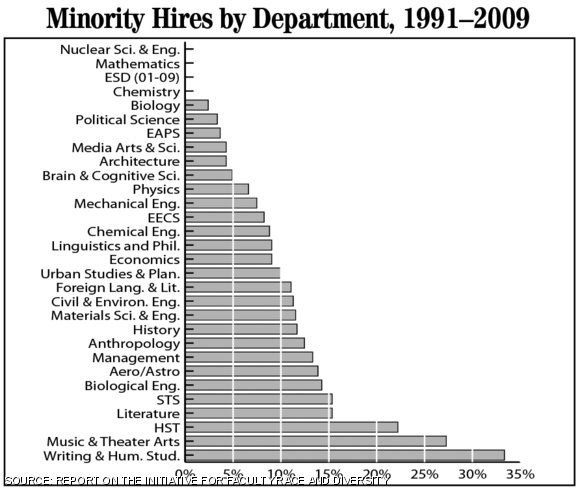 Underrepresented minorities hired from 1991–2009, by department. (Dual hires are counted at 50 percent in each department.)