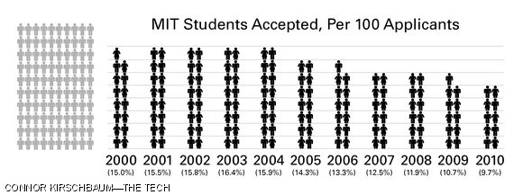 On March 14 (π day), Admissions released decisions for the Class of 2014. Overall this year, 9.7 percent of the 16,632 applicants were accepted. See story, p.1