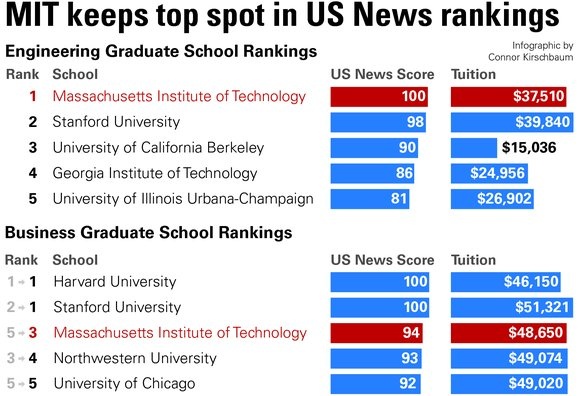 On Thursday, U.S. News and World Report released its 2010 graduate school rankings. The School of Engineering remains top engineering graduate school in the country, a rank it has held since U.S. News began ranking engineering schools in 1990. None of the top five engineering schools changed ranks between last year and this year. Among business schools, Sloan moved up two ranks to third place, taking the spot held last year by the University of Pennsylvania.
U.S. News ranks schools based on a weighted survey of schools as well as of faculty and administrators. The engineering rubric evaluates quality assessment (40 percent), student selectivity (10 percent), faculty resources (25 percent), and research activity (25 percent). 
The business rubric evaluates quality assessment (40 percent), placement success (35 percent), and student selectivity (25 percent).