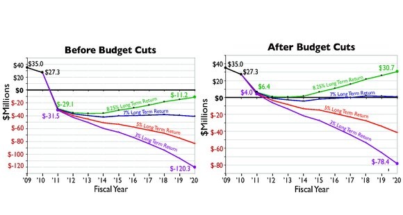 At March’s Faculty meeting, and again at an April meeting for administrative and financial officers, Provost L. Rafael Reif presented planning models of the Institute’s budget deficit out to the year 2020, based on various endowment returns. These graphs show the budget without this fiscal year’s cuts (left) and with cuts (right), in the face of four scenarios of long-term endowment return: 8.25 percent (green), 7 percent (blue), 5 precent (red), and 3 percent (purple).
This data does not incorporate planned cuts for fiscal year 2011 (the 2010-2011 academic year).