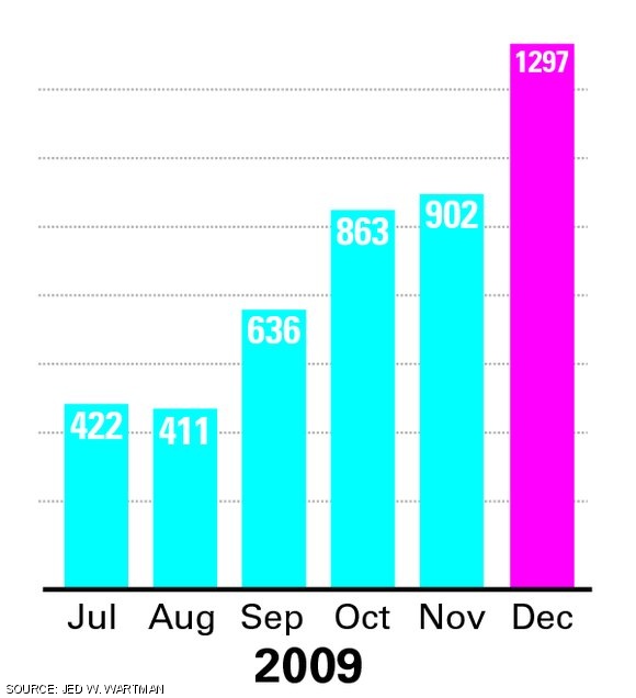 Reimbursement and direct-to-vendor checks processed by SAFO from July to December 2009. Volume spikes at the end of term.