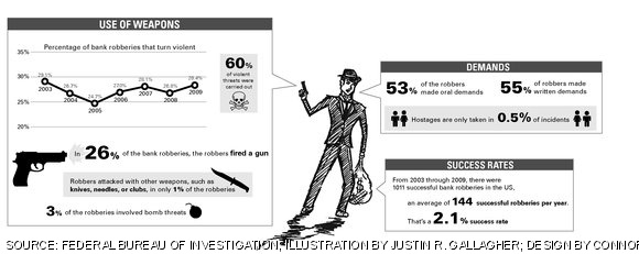 These charts, derived from quarterly and annual FBI field office data, represent statistics on bank robberies in the United States from 2003 to 2009.